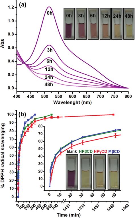 how to analyze uv aborptions from graph|uv absorption graph.